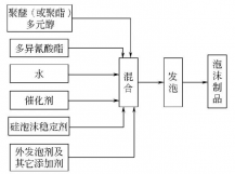 <b><font color='#000099'>聚氨酯基本概念-发泡反应</font></b>
